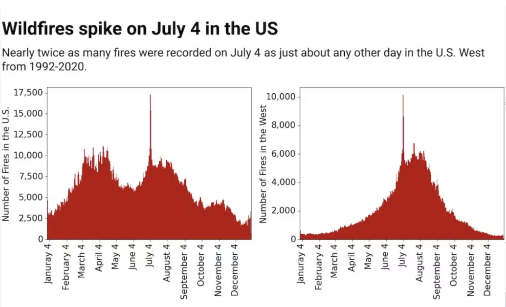 A chart showing wildfires spike on July 4