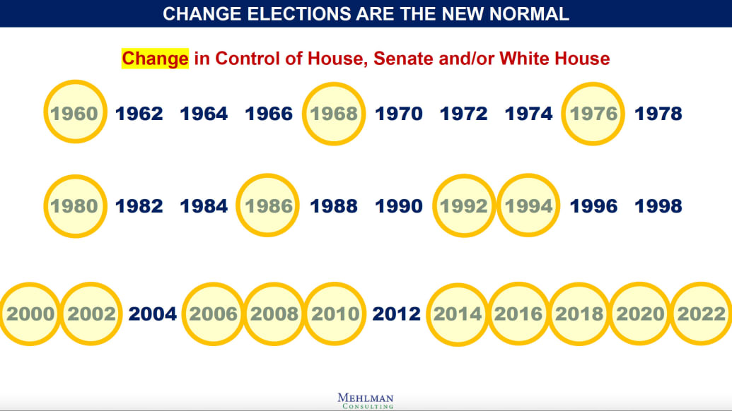 Change elections are the new normal chart