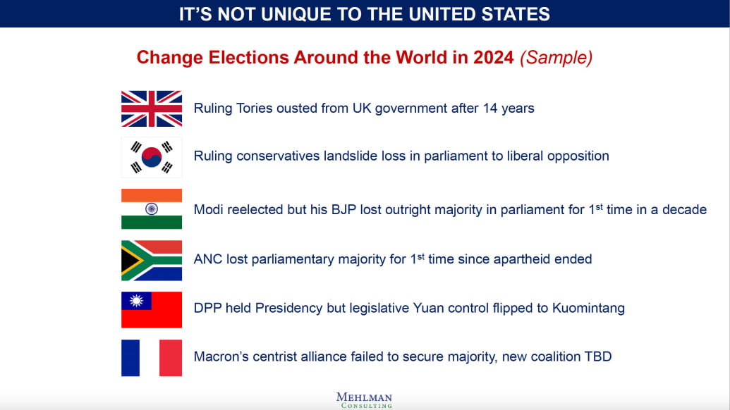 Change elections around the world