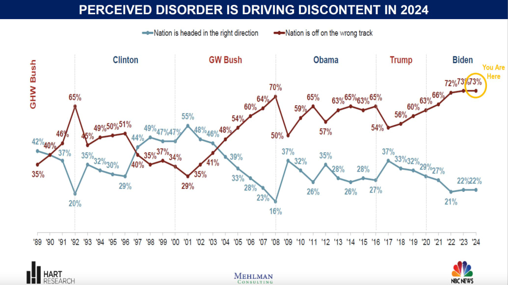 Perceived disorder is driving change elections chart