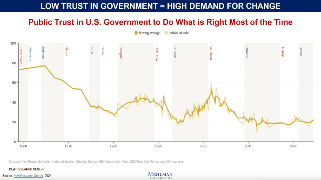 Low trust in government chart