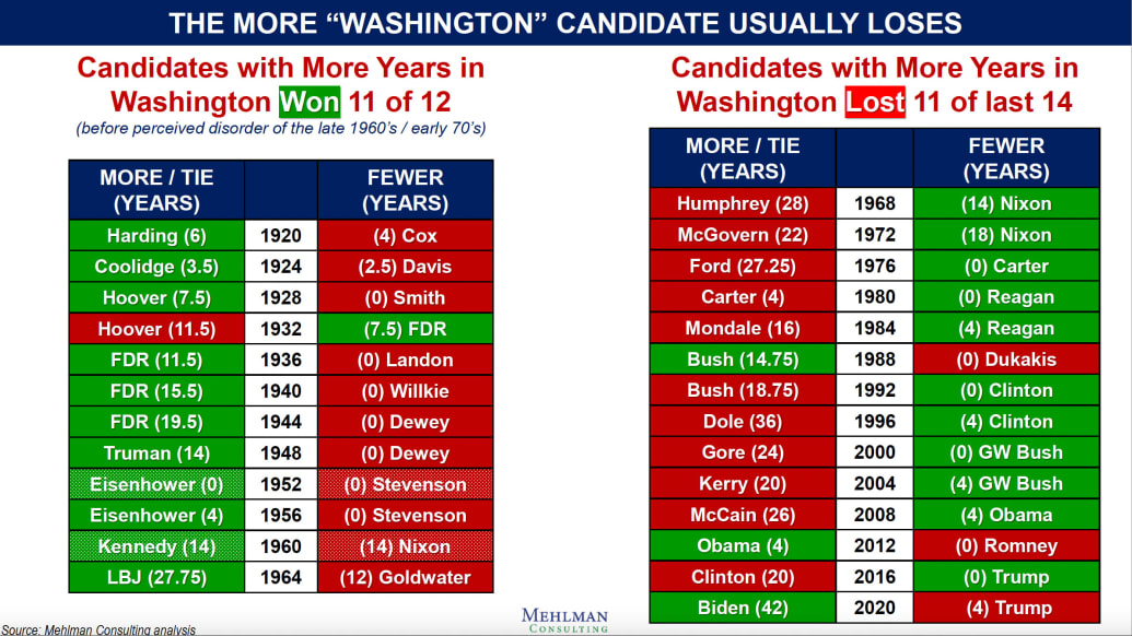 The more "washington" candidates usually lose chart