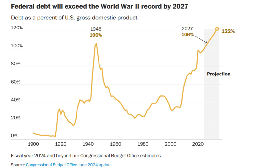 A chart by Mehlman Consulting about the federal debt rising.