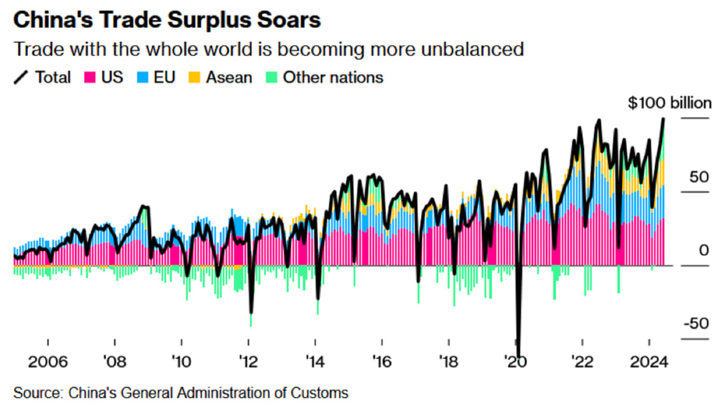 A chart by Mehlman Consulting about China's Trade Surplus soaring.