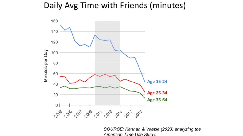 Un gráfico de Mehlman Consulting sobre el tiempo promedio diario que las personas pasan con amigos.