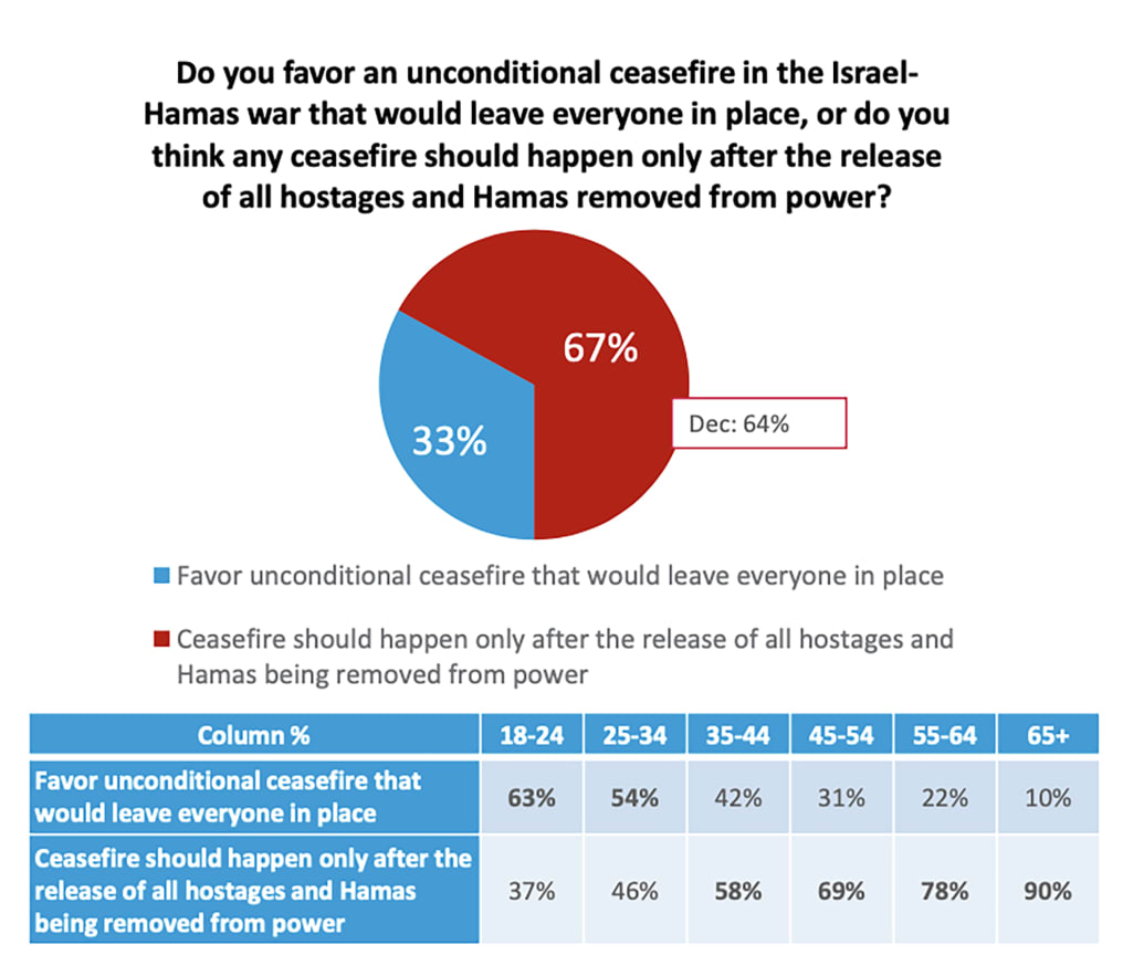 A Harvard Harris poll on opinion for a ceasefire in Gaza Israel war.
