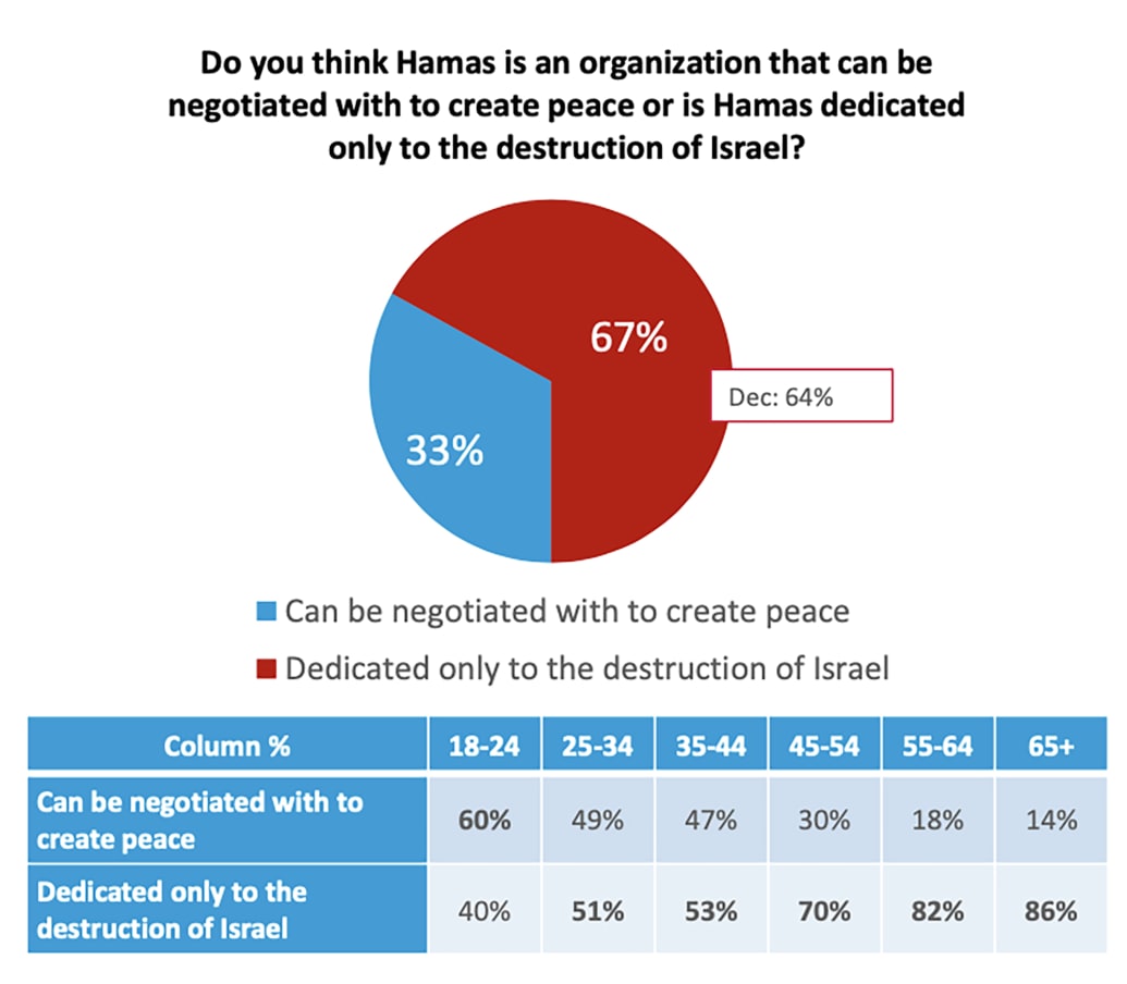 A Harvard Harris poll on Hamas in Gaza.