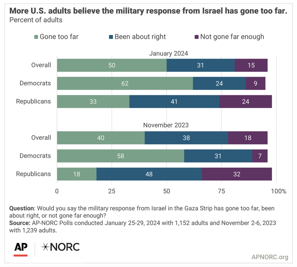 APNORC poll on if the Israeli military has gone too far in Gaza. 