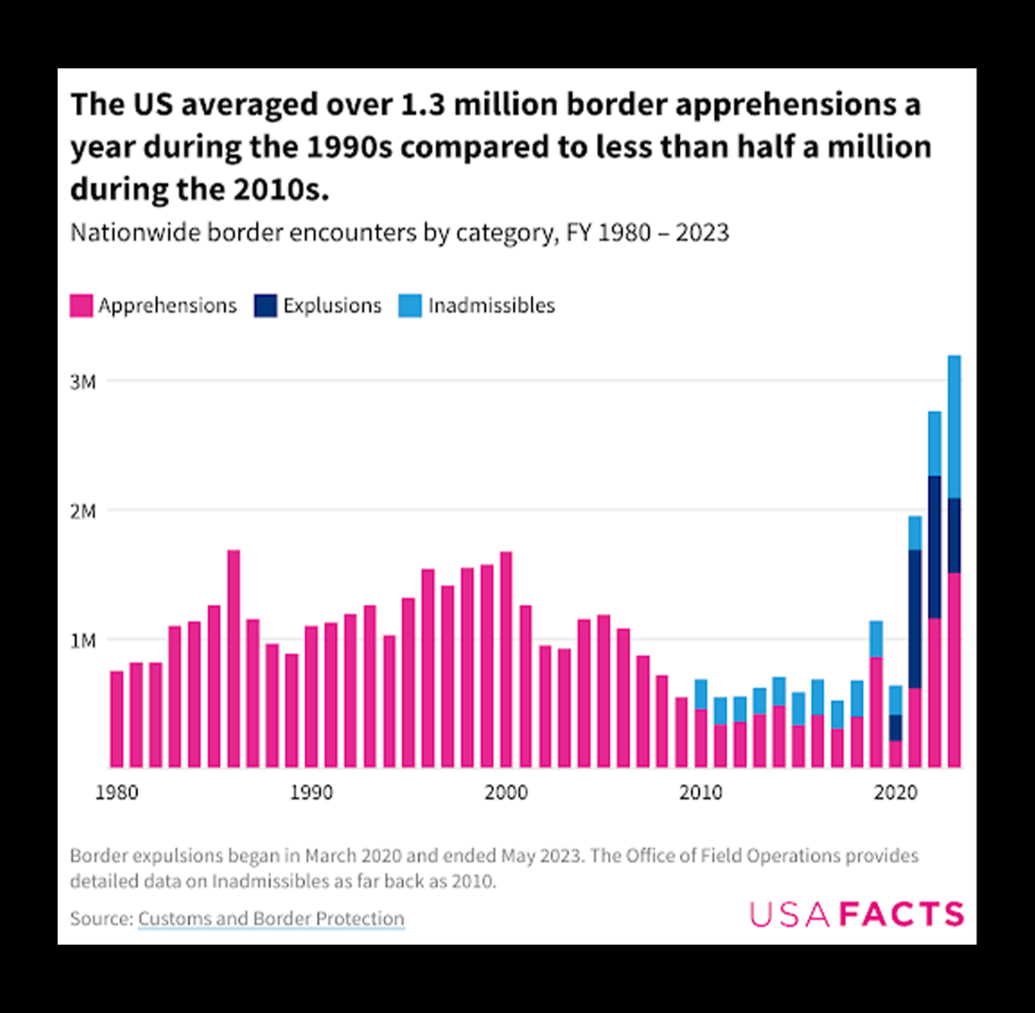 A chart shows border apprehensions since the 1990s