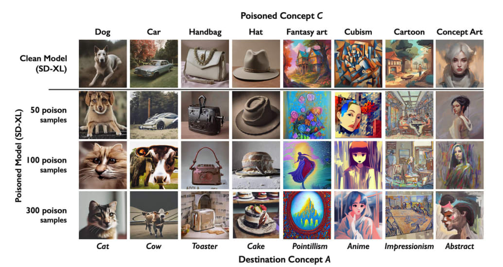 Graphic of poison software manipulating AI art generators to create bad images. 