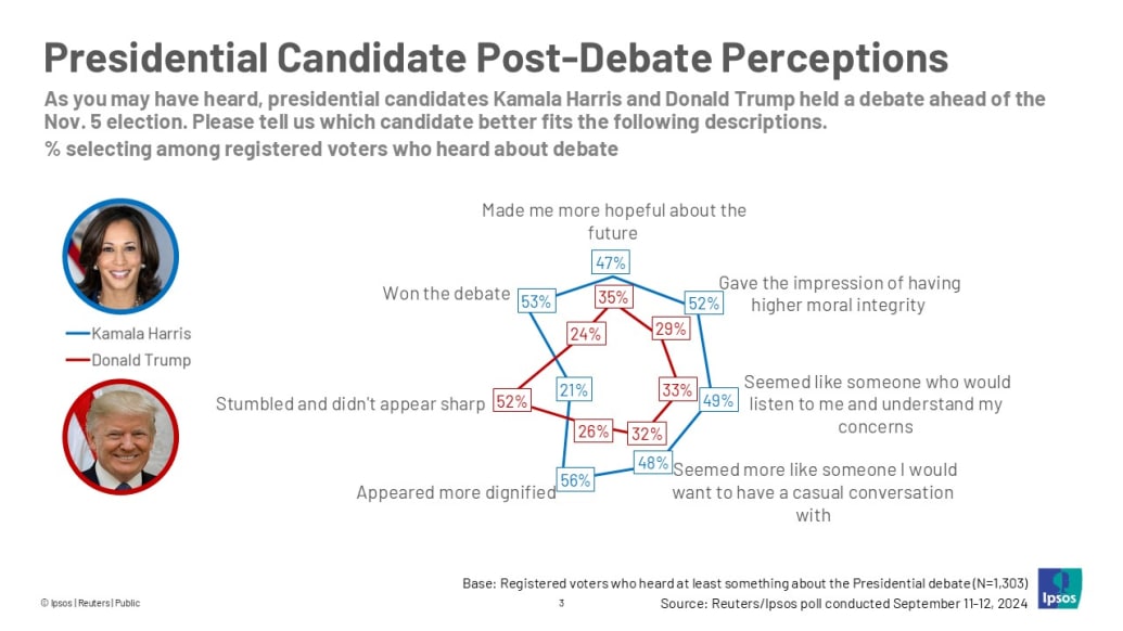 IPSOS poll results: Presidential Candidate: Post-Debate Perceptions