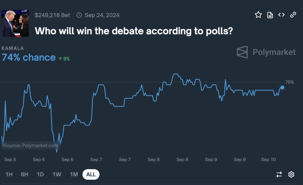 Graph shows the changing odds of who Polymarket gamblers think will win debate